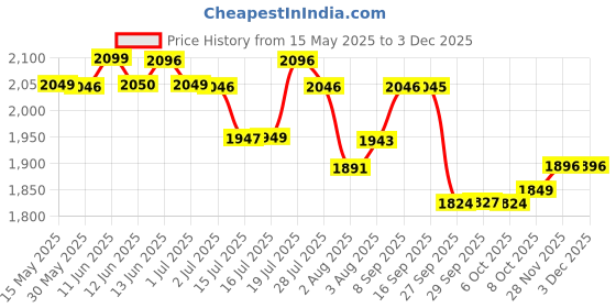 flipkart.com huggies Complete Comfort Wonder Pants, India's Fastest Absorbing Diaper | - L huggies Price History Graph from 15 May 2025 to 2 Dec 2025