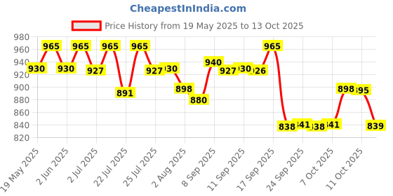 flipkart.com huggies Complete Comfort Wonder Pants, India's Fastest Absorbing Diaper | - M huggies Price History Graph from 19 May 2025 to 13 Oct 2025