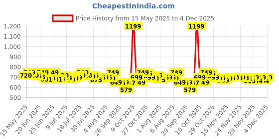 flipkart.com huggies Complete Comfort Wonder Pants, India's Fastest Absorbing Diaper | - M huggies Price History Graph from 15 May 2025 to 4 Dec 2025