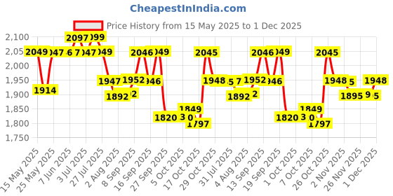 flipkart.com huggies Complete Comfort Wonder Pants, India's Fastest Absorbing Diaper | - M huggies Price History Graph from 15 May 2025 to 1 Dec 2025