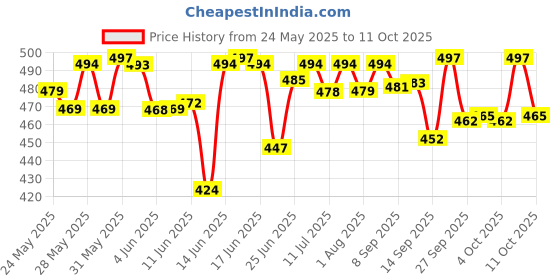 flipkart.com huggies Complete Comfort Wonder Pants, India's Fastest Absorbing Diaper | - M huggies Price History Graph from 24 May 2025 to 11 Oct 2025