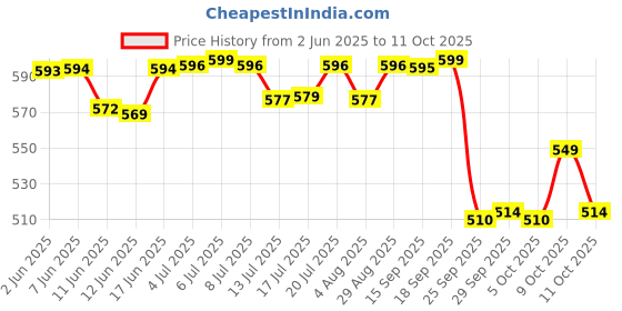 flipkart.com huggies Complete Comfort Wonder Pants, India's Fastest Absorbing Diaper | - New Born huggies Price History Graph from 2 Jun 2025 to 11 Oct 2025