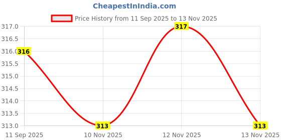 flipkart.com huggies Complete Comfort Wonder Pants, India's Fastest Absorbing Diaper | - New Born huggies Price History Graph from 11 Sep 2025 to 13 Nov 2025