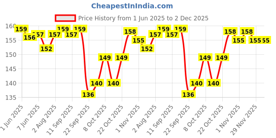 flipkart.com huggies Complete Comfort Wonder Pants, India's Fastest Absorbing Diaper | - New Born huggies Price History Graph from 1 Jun 2025 to 1 Dec 2025