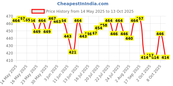 flipkart.com huggies Complete Comfort Wonder Pants, India's Fastest Absorbing Diaper | - S huggies Price History Graph from 14 May 2025 to 13 Oct 2025