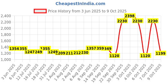 flipkart.com huggies Complete Comfort Wonder Pants, India's Fastest Absorbing Diaper | - S huggies Price History Graph from 3 Jun 2025 to 9 Oct 2025