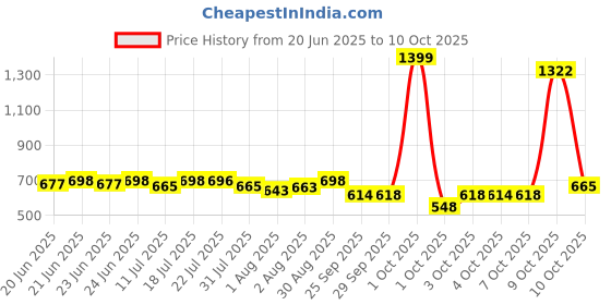 flipkart.com huggies Complete Comfort Wonder Pants, India's Fastest Absorbing Diaper | - S huggies Price History Graph from 20 Jun 2025 to 10 Oct 2025