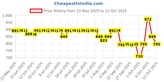 flipkart.com huggies Complete Comfort Wonder Pants, India's Fastest Absorbing Diaper | - S huggies Price History Graph from 23 May 2025 to 12 Oct 2025
