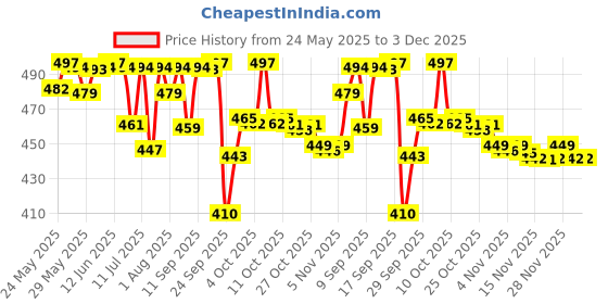 flipkart.com huggies Complete Comfort Wonder Pants, India's Fastest Absorbing Diaper | - XL huggies Price History Graph from 24 May 2025 to 3 Dec 2025