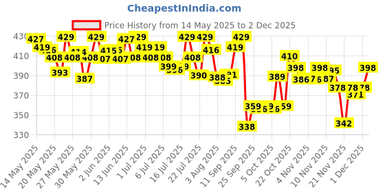 flipkart.com huggies Complete Comfort Wonder Pants, India's Fastest Absorbing Diaper | - XXL huggies Price History Graph from 14 May 2025 to 2 Dec 2025