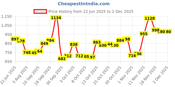 flipkart.com huggies Complete Comfort Wonder Pants, India's Fastest Absorbing Diaper - S huggies Price History Graph from 22 Jun 2025 to 1 Dec 2025
