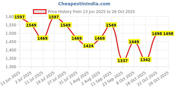 flipkart.com huggies Complete Comfort Wonder Pants,India's Fastest Absorbing Diaper(XXL 24X4) - XXL huggies Price History Graph from 13 Jun 2025 to 24 Oct 2025