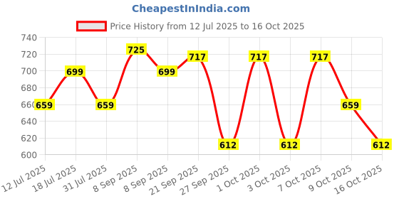 flipkart.com huggies Complete Comfort Wonder Pants| India's Fastest Absorbing Diaper |L 32 X 2 |64 - L huggies Price History Graph from 12 Jul 2025 to 16 Oct 2025
