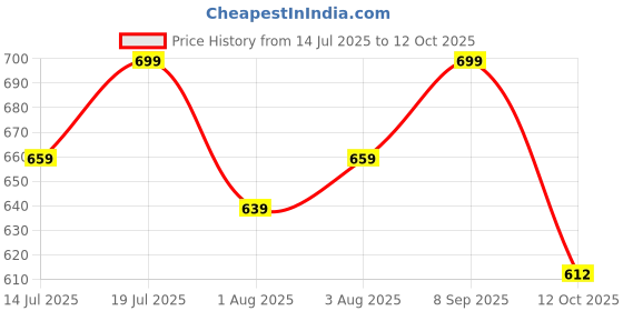 flipkart.com huggies Complete Comfort Wonder Pants| India's Fastest Absorbing Diaper |M 36 X 2 |72 - M huggies Price History Graph from 14 Jul 2025 to 12 Oct 2025
