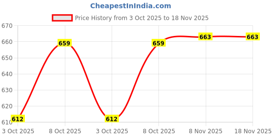 flipkart.com huggies Complete Comfort Wonder Pants| India's Fastest Absorbing Diaper |S 44 X 2 |88 - S huggies Price History Graph from 3 Oct 2025 to 17 Nov 2025
