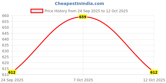 flipkart.com huggies Complete Comfort Wonder Pants| India's Fastest Absorbing Diaper |XL 26 X 2 |52 - XL huggies Price History Graph from 24 Sep 2025 to 12 Oct 2025