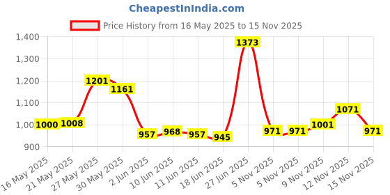 flipkart.com vagary Complete Handle Riser Conversion Kit for Bajaj NS 200 Clip-on Handle Bar vagary Price History Graph from 16 May 2025 to 15 Nov 2025
