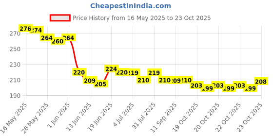 flipkart.com maa cares Complete Health Care and Grooming Kit for babies | 10 pieces | Blue | maa cares Price History Graph from 16 May 2025 to 23 Oct 2025