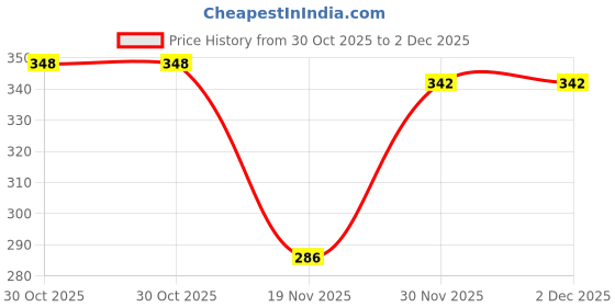 flipkart.com pransunita Complete Jewelry Bangle Making Kit pransunita Price History Graph from 30 Oct 2025 to 1 Dec 2025
