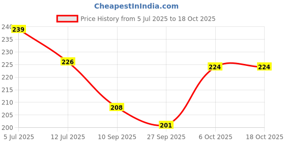 flipkart.com pixelpage publications Complete Kids' Chart Set - 12 Educational Charts: ABCs, Hindi, Numbers, Fruits, Vegetables, Flowers, Multiplications, Shapes, Colours, Birds, Animals, Body Parts, Grains, Pulses - Explore, Learn, Grow Paper Print pixelpage publications Price History Graph from 5 Jul 2025 to 18 Oct 2025