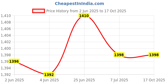 flipkart.com vakeplus Complete Kitchen Machine| SS Blades 500 W Juicer Mixer Grinder vakeplus Price History Graph from 2 Jun 2025 to 17 Oct 2025
