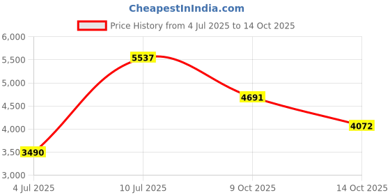 flipkart.com g4u Complete Makeup For Glamorous Look High Quality cosmetics Set With MakeupBox A8 g4u Price History Graph from 4 Jul 2025 to 14 Oct 2025