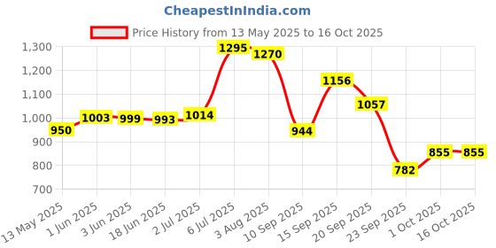 flipkart.com inwish complete makeup kit box set of 32 products for daily care bridal and professional makeup inwish Price History Graph from 13 May 2025 to 16 Oct 2025