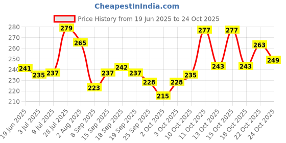 flipkart.com g4u Complete Makeup Kit for Women 11092024A33 g4u Price History Graph from 19 Jun 2025 to 24 Oct 2025