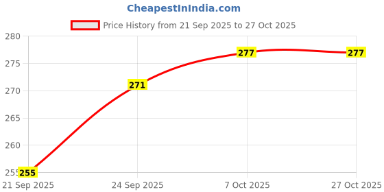 flipkart.com g4u Complete Makeup Kit for Women 11092024A38 g4u Price History Graph from 21 Sep 2025 to 27 Oct 2025