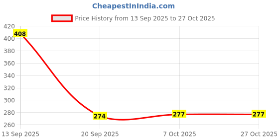 flipkart.com g4u Complete Makeup Kit for Women 11092024A4 g4u Price History Graph from 13 Sep 2025 to 27 Oct 2025