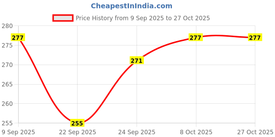 flipkart.com g4u Complete Makeup Kit for Women 11092024A41 g4u Price History Graph from 9 Sep 2025 to 27 Oct 2025