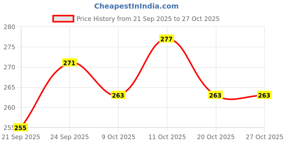 flipkart.com g4u Complete Makeup Kit for Women 11092024A46 g4u Price History Graph from 21 Sep 2025 to 27 Oct 2025