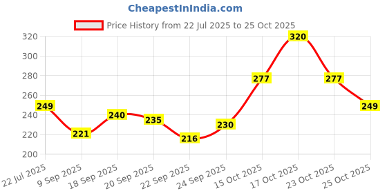 flipkart.com g4u Complete Makeup Kit for Women 11092024A47 g4u Price History Graph from 22 Jul 2025 to 25 Oct 2025