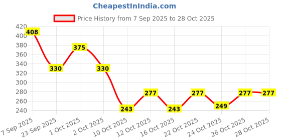 flipkart.com g4u Complete Makeup Kit for Women 11092024A48 g4u Price History Graph from 7 Sep 2025 to 26 Oct 2025