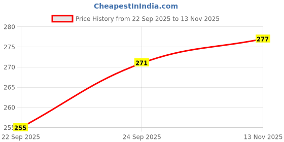 flipkart.com g4u Complete Makeup Kit for Women 11092024A5 g4u Price History Graph from 22 Sep 2025 to 13 Nov 2025