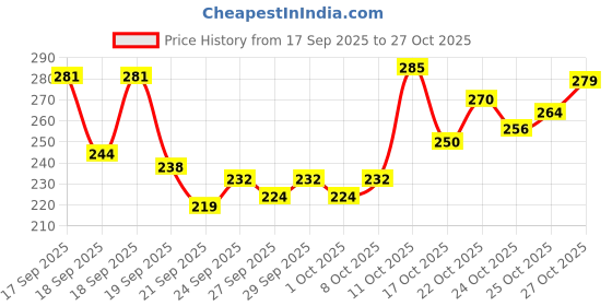 flipkart.com g4u Complete Makeup Kit for Women 11092024A52 g4u Price History Graph from 17 Sep 2025 to 27 Oct 2025
