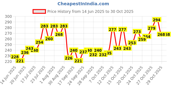 flipkart.com g4u Complete Makeup Kit for Women 11092024A53 g4u Price History Graph from 14 Jun 2025 to 30 Oct 2025