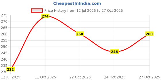 flipkart.com g4u Complete Makeup Kit for Women 11092024A55 g4u Price History Graph from 12 Jul 2025 to 27 Oct 2025
