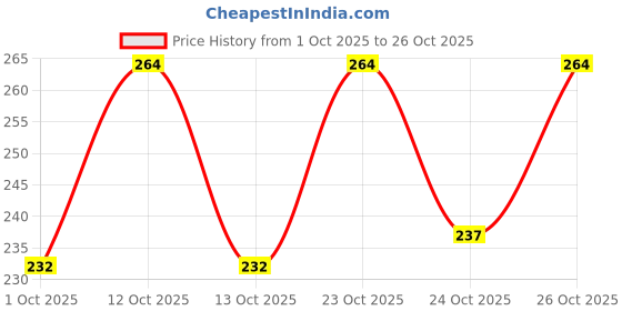 flipkart.com g4u Complete Makeup Kit for Women 11092024A6 g4u Price History Graph from 1 Oct 2025 to 26 Oct 2025