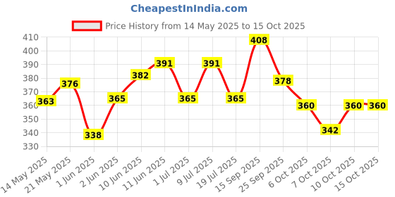 flipkart.com jubilant nutrihance Complete Nutritional Drink Balanced with 50 Vital Nutrients | jubilant nutrihance Price History Graph from 14 May 2025 to 15 Oct 2025