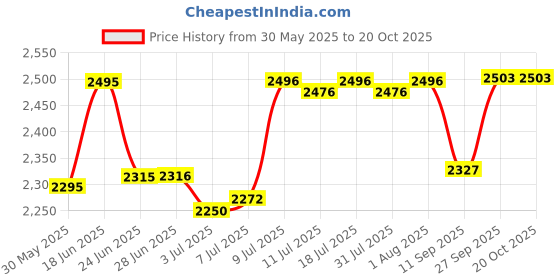 flipkart.com pediasure Complete Peptigro System Chocolate Balanced Nutrition,UAE-made 1-10yrs(Imported) pediasure Price History Graph from 30 May 2025 to 20 Oct 2025