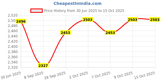 flipkart.com pediasure Complete Peptigro System Strawberry, UAE-made Balanced Nutrition Drink(Imported) pediasure Price History Graph from 30 Jun 2025 to 14 Oct 2025