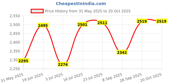 flipkart.com pediasure Complete Peptigro System Vanilla, UAE-made Nutrition Drink (1-10 Yrs) (Imported) pediasure Price History Graph from 31 May 2025 to 20 Oct 2025