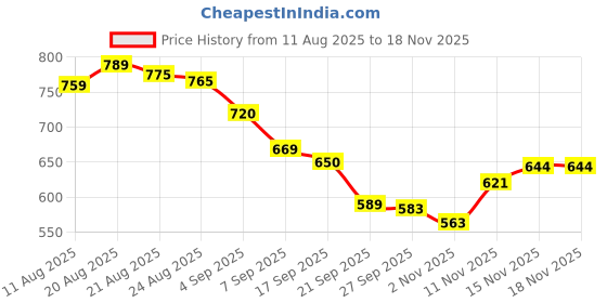 flipkart.com tophaven Complete Pickleball Kit: 2 Paddles, 4 Balls, & Carry Bag for All Ages Pickleball Paddle tophaven Price History Graph from 11 Aug 2025 to 18 Nov 2025
