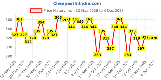 flipkart.com sensodyne Complete Protection+ Combo pack, All in One daily oral care Toothpaste sensodyne Price History Graph from 13 May 2025 to 4 Dec 2025