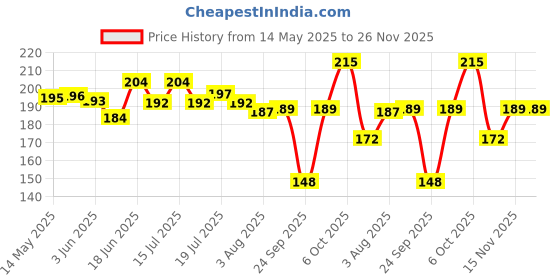 flipkart.com sensodyne Complete Protection+ Toothpaste sensodyne Price History Graph from 14 May 2025 to 25 Nov 2025