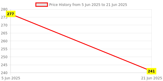flipkart.com kraftmasters Complete Quilling Paper Set with Strips All Necessary Tools for Advanced (BIG) kraftmasters Price History Graph from 5 Jun 2025 to 21 Jun 2025