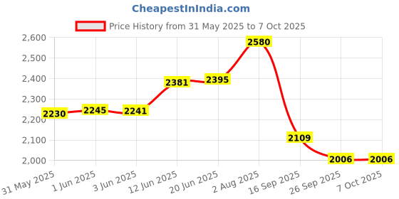 flipkart.com aquadart Complete Ro Purifier Filter Service kit Of 80 GPD Membrane Water Solid Filter Cartridge aquadart Price History Graph from 31 May 2025 to 7 Oct 2025