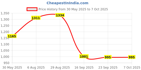 flipkart.com one ro Complete Ro Purifier Filter Service kit Of 80 GPD Membrane Water With All Accessories (1 Year Full Service kit) Solid Filter Cartridge one ro Price History Graph from 30 May 2025 to 7 Oct 2025