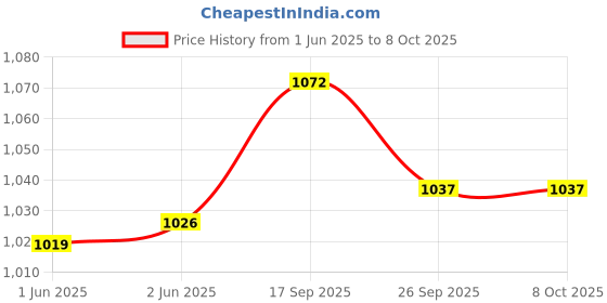 flipkart.com one ro Complete Ro Water Purifier Filter Service Kit Of 80 GPD Membrane With All Accessories (1 Year Full Service Kit) Solid Filter Cartridge one ro Price History Graph from 1 Jun 2025 to 7 Oct 2025